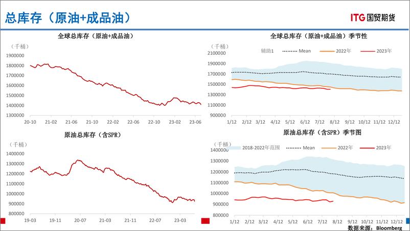 《能源商品全球库存数据报告-20230814-国贸期货-38页》 - 第8页预览图