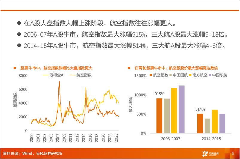 《交运行业2025年投资策略：航空看预期，物流看股息-241223-天风证券-33页》 - 第3页预览图