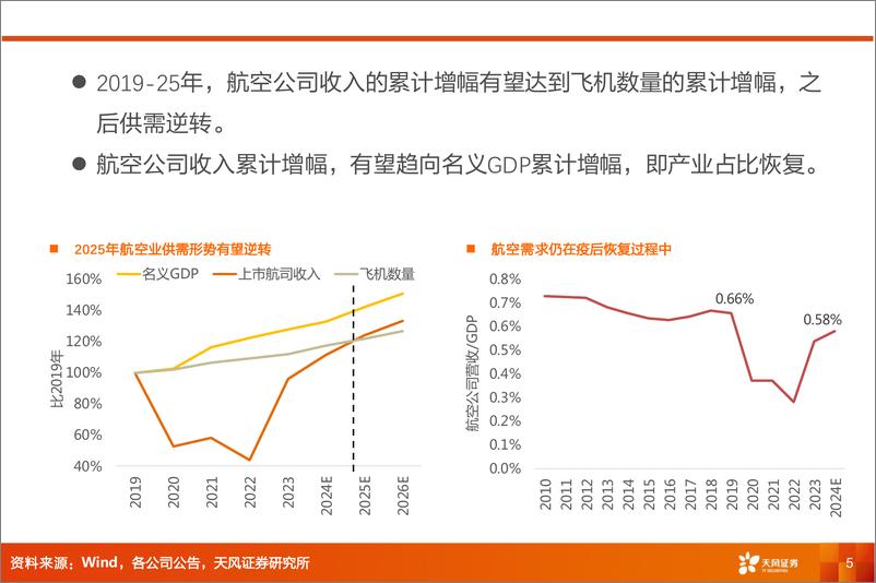 《交运行业2025年投资策略：航空看预期，物流看股息-241223-天风证券-33页》 - 第5页预览图