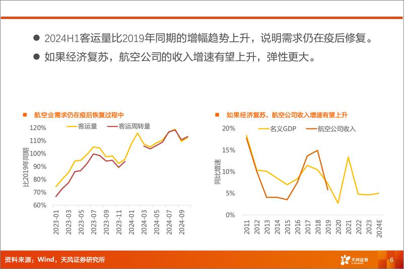 《交运行业2025年投资策略：航空看预期，物流看股息-241223-天风证券-33页》 - 第6页预览图