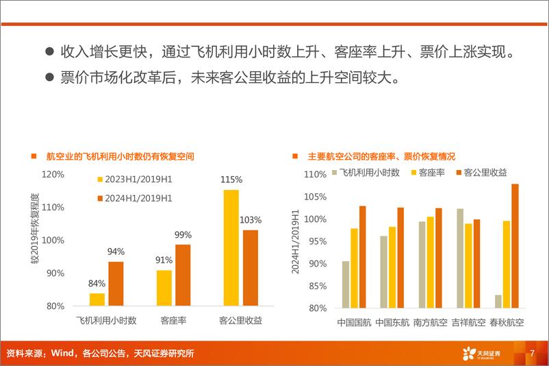 《交运行业2025年投资策略：航空看预期，物流看股息-241223-天风证券-33页》 - 第7页预览图