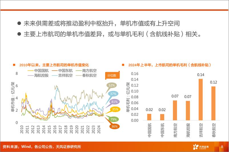 《交运行业2025年投资策略：航空看预期，物流看股息-241223-天风证券-33页》 - 第8页预览图