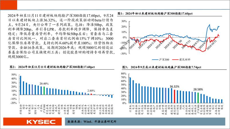 《建材行业2025年投资策略：经济政策发力，建材预期反转-241118-开源证券-40页》 - 第4页预览图