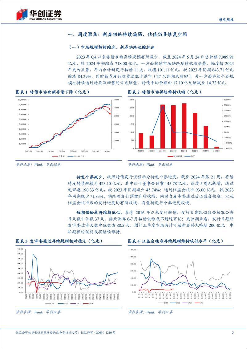 《【债券】可转债：新券供给持续偏弱，估值仍具修复空间-240528-华创证券-18页》 - 第5页预览图