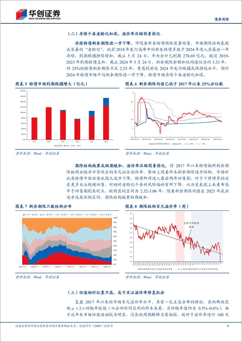 《【债券】可转债：新券供给持续偏弱，估值仍具修复空间-240528-华创证券-18页》 - 第6页预览图