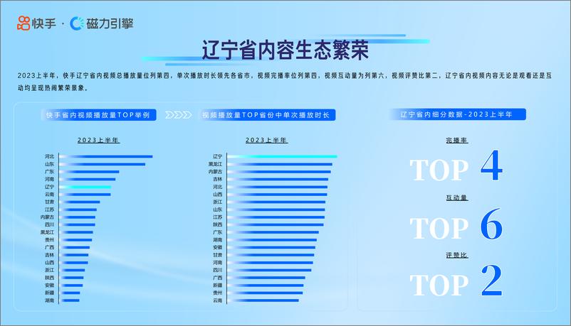 《磁力引擎：快手区域数据报告-数观辽宁》 - 第7页预览图