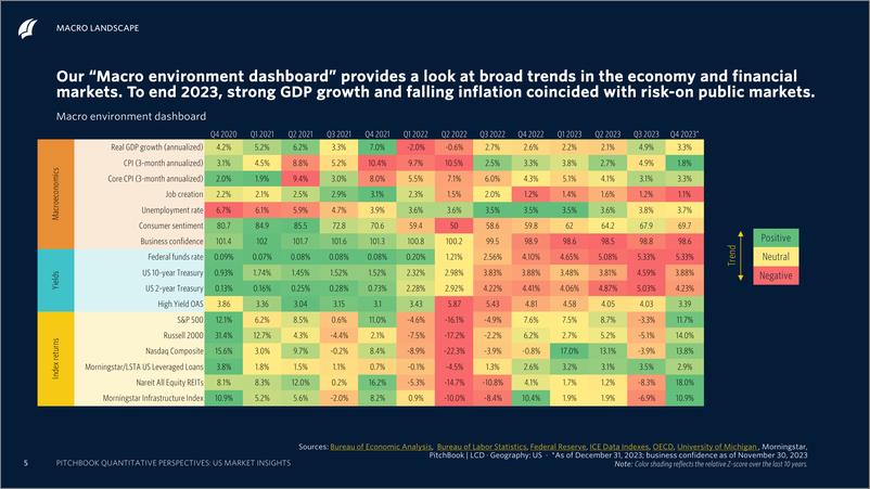 《PitchBook-2024年一季度量化视角：美国市场洞察（英）-2024-71页》 - 第5页预览图