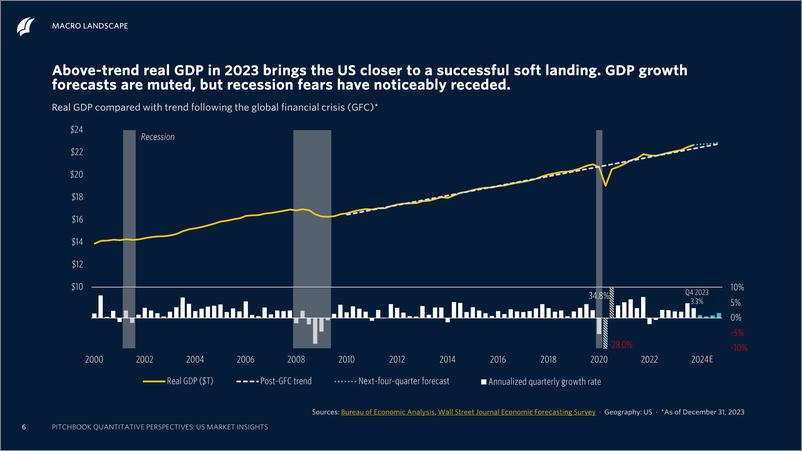 《PitchBook-2024年一季度量化视角：美国市场洞察（英）-2024-71页》 - 第6页预览图