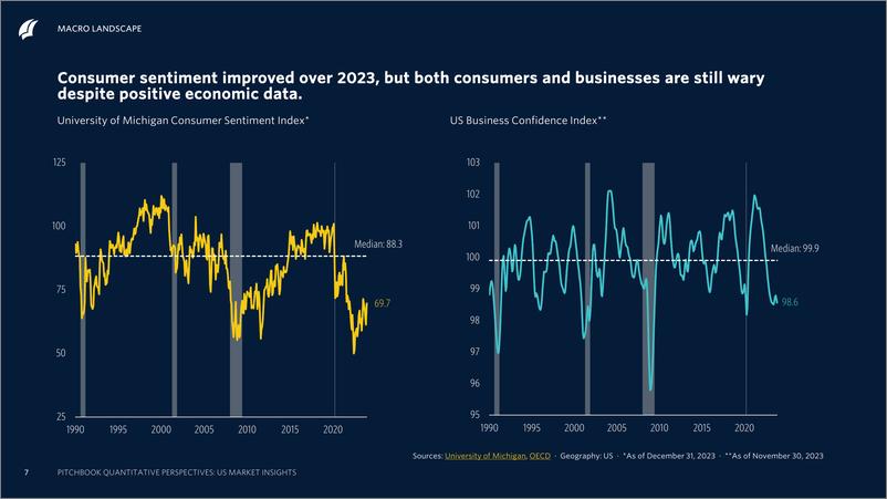 《PitchBook-2024年一季度量化视角：美国市场洞察（英）-2024-71页》 - 第7页预览图