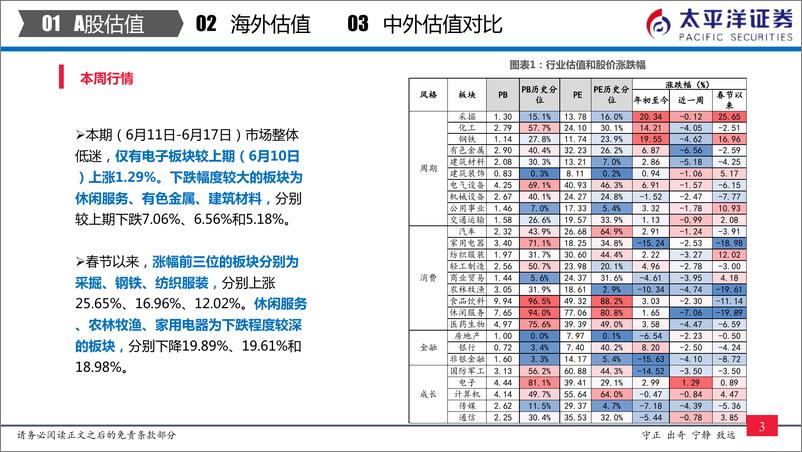 《中外股票估值追踪及对比：全市场与各行业估值跟踪-20210617-太平洋证券-27页》 - 第5页预览图