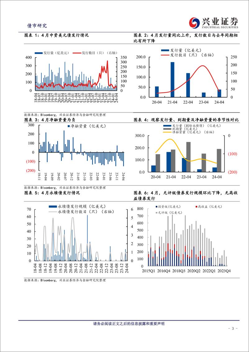 《中资美元债跟踪笔记(五十五)：关注供给侧的持续影响力-240530-兴业证券-22页》 - 第3页预览图