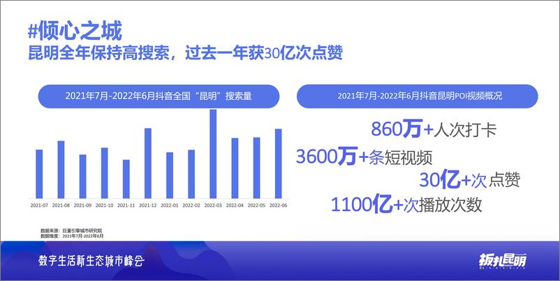 《板扎昆明——数探昆明美好生活-抖音-14页》 - 第4页预览图