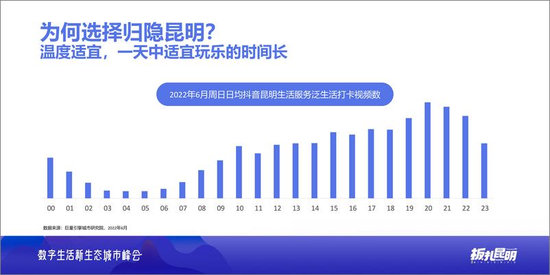 《板扎昆明——数探昆明美好生活-抖音-14页》 - 第8页预览图