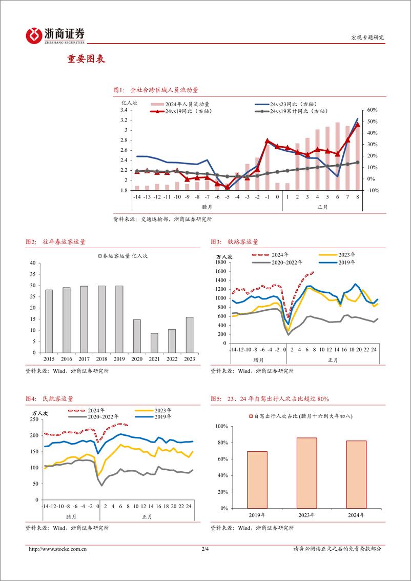 《春节出行消费数据回顾：理性看待90亿人次出行-浙商证券》 - 第2页预览图