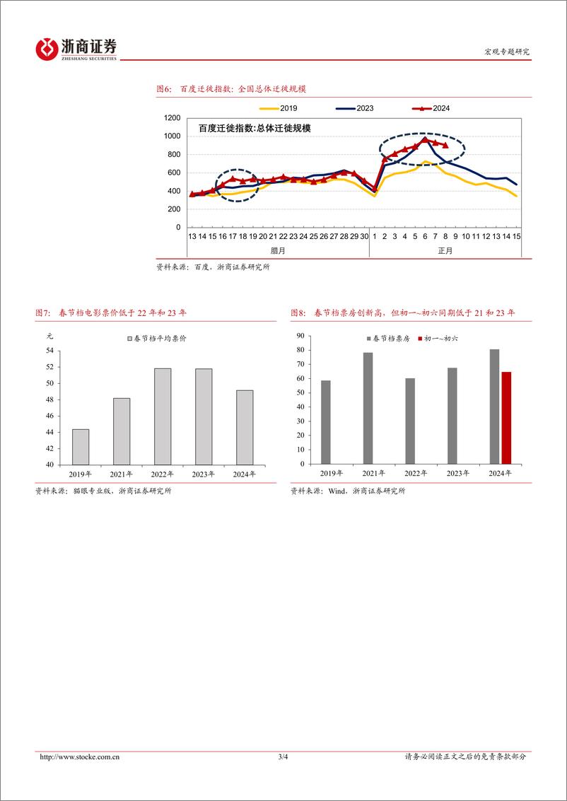 《春节出行消费数据回顾：理性看待90亿人次出行-浙商证券》 - 第3页预览图