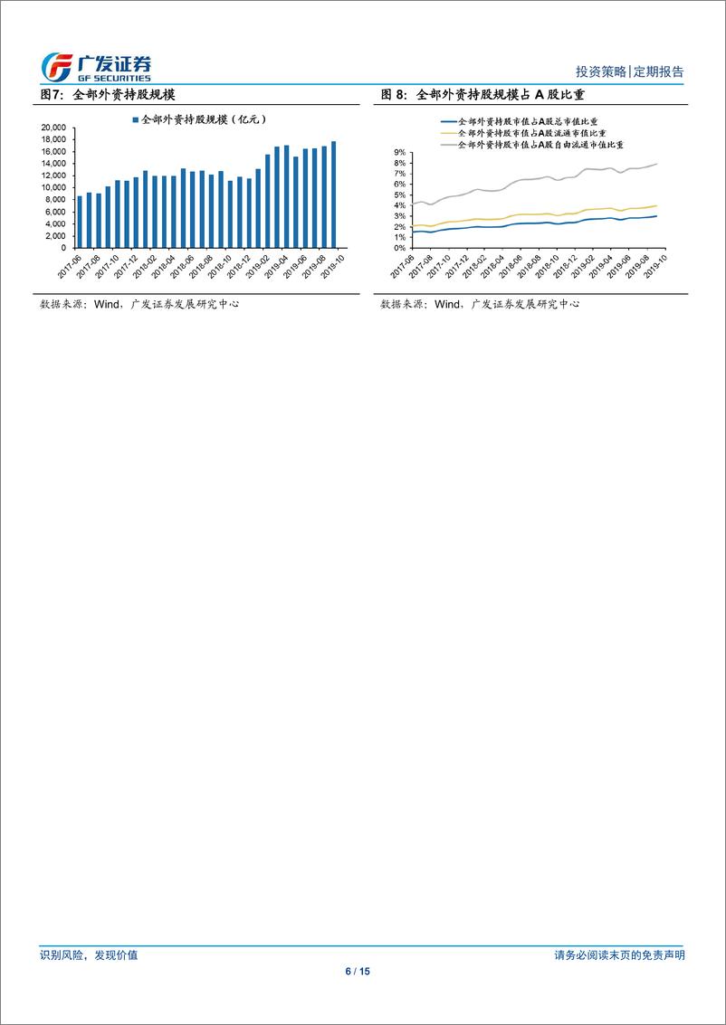 《北上资金全透视月报：上月外资稳步流入，消费加仓TMT分化-20191101-广发证券-15页》 - 第7页预览图