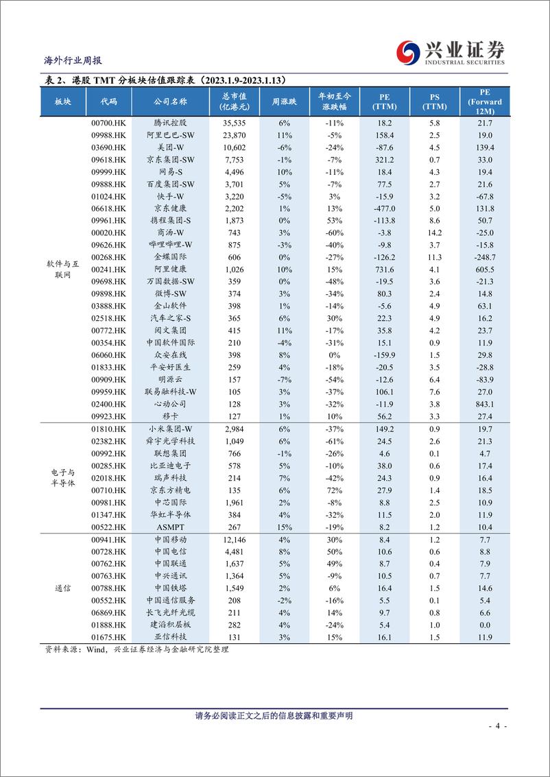 《科技与互联网-海外TMT周报：ChatGPT或被整合进Office，台积电发布22Q4业绩》 - 第4页预览图