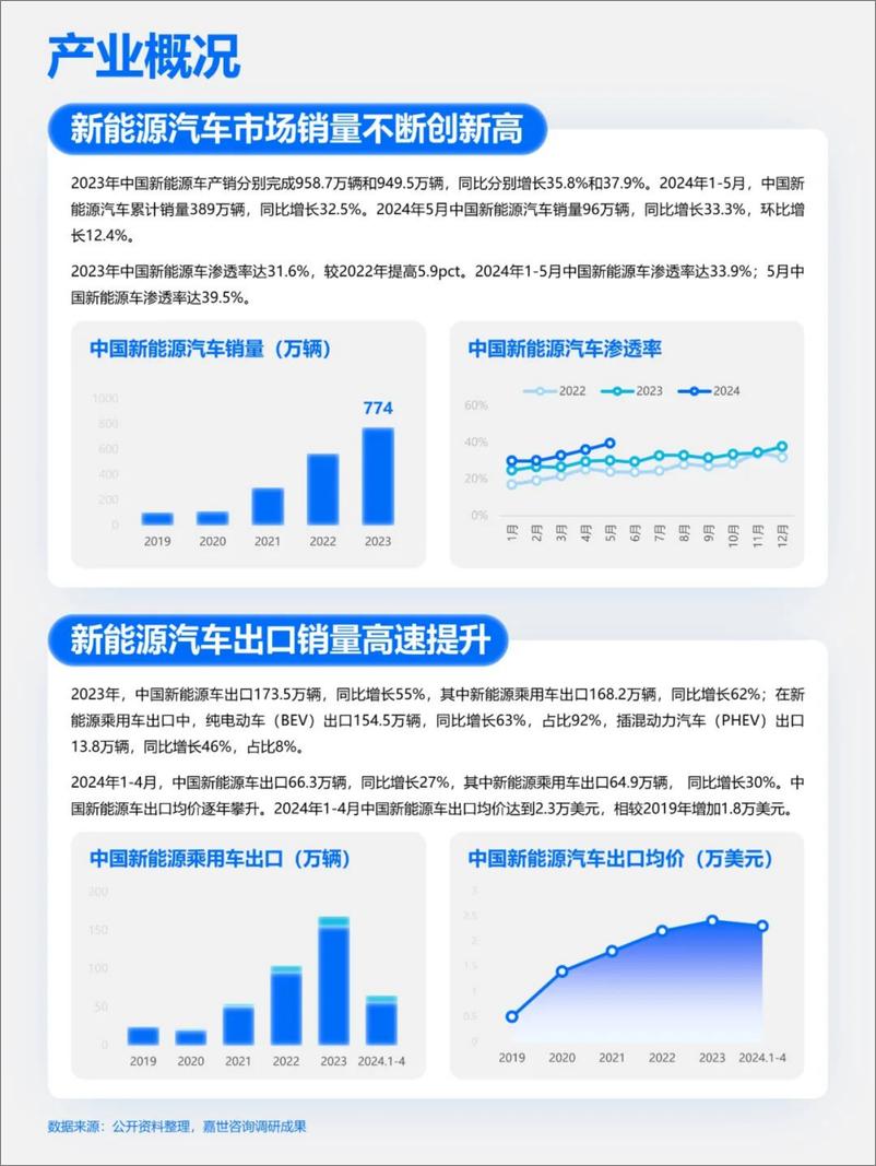 《快速吃透产业链之新能源汽车》 - 第3页预览图