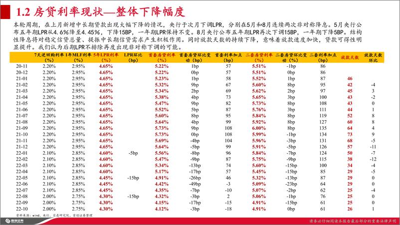 《房地产行业专题报告：房贷利率下降空间探讨及利率效应钝化成因-20221119-首创证券-22页》 - 第6页预览图