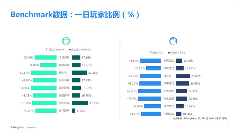 《TalkingData-2018年4月移动游戏Benchmar1531281407615》 - 第7页预览图