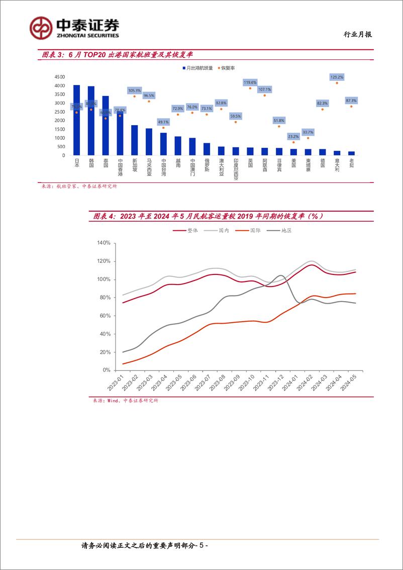 《航空机场行业7月投资策略：暑运旺季开启，板块上行可期-240703-中泰证券-15页》 - 第5页预览图