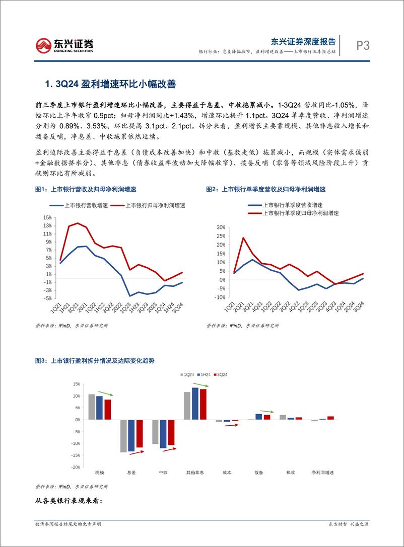 《银行行业上市银行三季报总结：息差降幅收窄，盈利增速改善-241112-东兴证券-15页》 - 第3页预览图