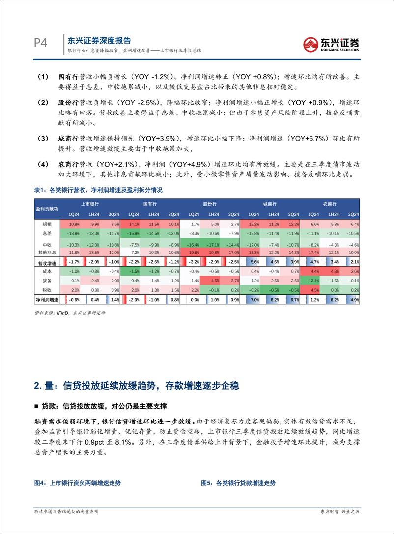 《银行行业上市银行三季报总结：息差降幅收窄，盈利增速改善-241112-东兴证券-15页》 - 第4页预览图