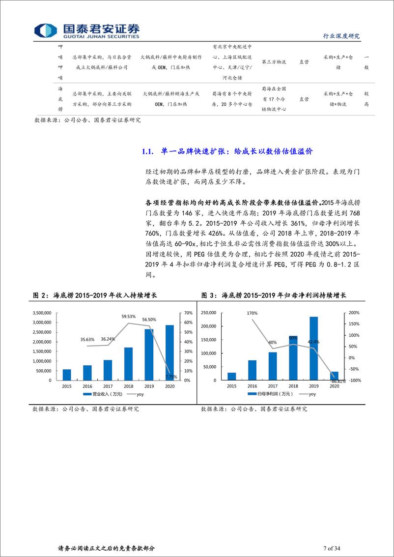 《餐饮行业：从网红到供应链，看餐饮估值三阶段-20220722-国泰君安-34页》 - 第8页预览图