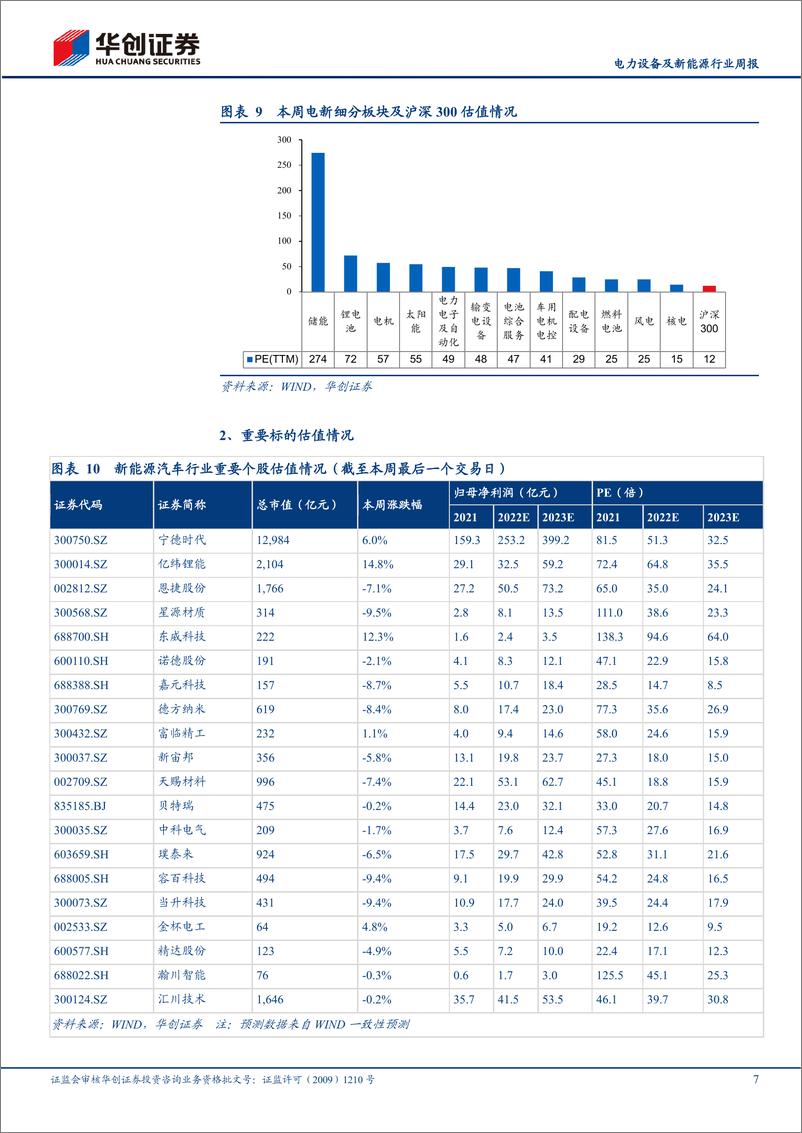 《电力设备及新能源行业周报：新能车免征购置税政策正式确定延期一年》 - 第7页预览图