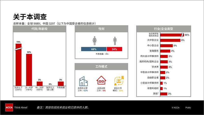 《2024年中国人才发展趋势调查-ACCA-2024.8-47页》 - 第3页预览图