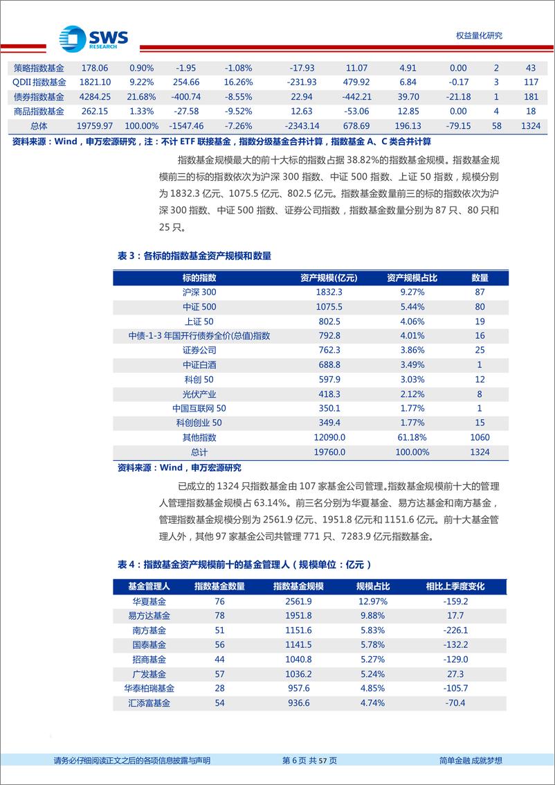 《2022年一季度指数基金季报分析：ETF及LOF逆市净申购，指数基金发行市场降温-20220426-申万宏源-57页》 - 第7页预览图