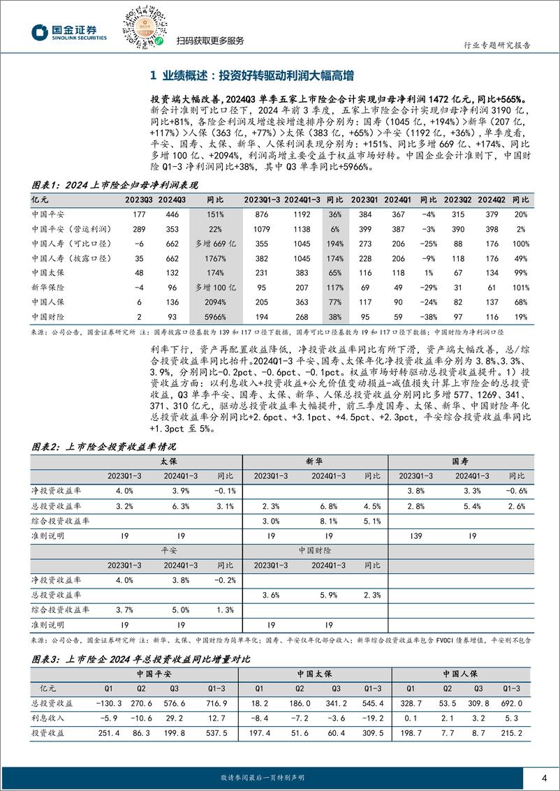 《保险行业研究24Q3季报综述：投资好转驱动利润大幅高增-241102-国金证券-12页》 - 第4页预览图