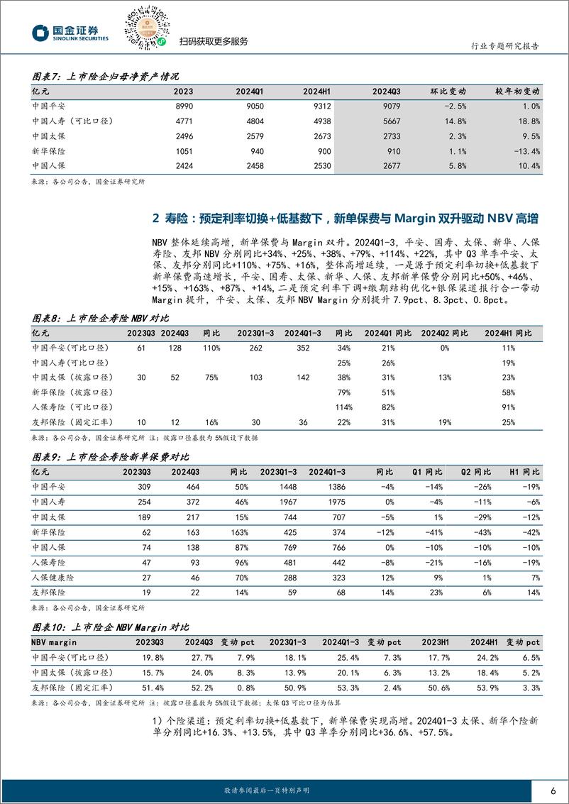 《保险行业研究24Q3季报综述：投资好转驱动利润大幅高增-241102-国金证券-12页》 - 第6页预览图