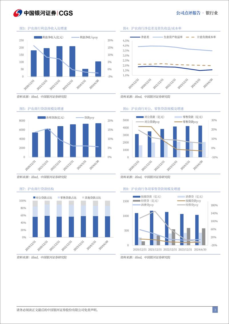 《沪农商行(601825)2024年半年度报告业绩点评：资产质量优异，首度实施中期分红-240821-银河证券-10页》 - 第3页预览图