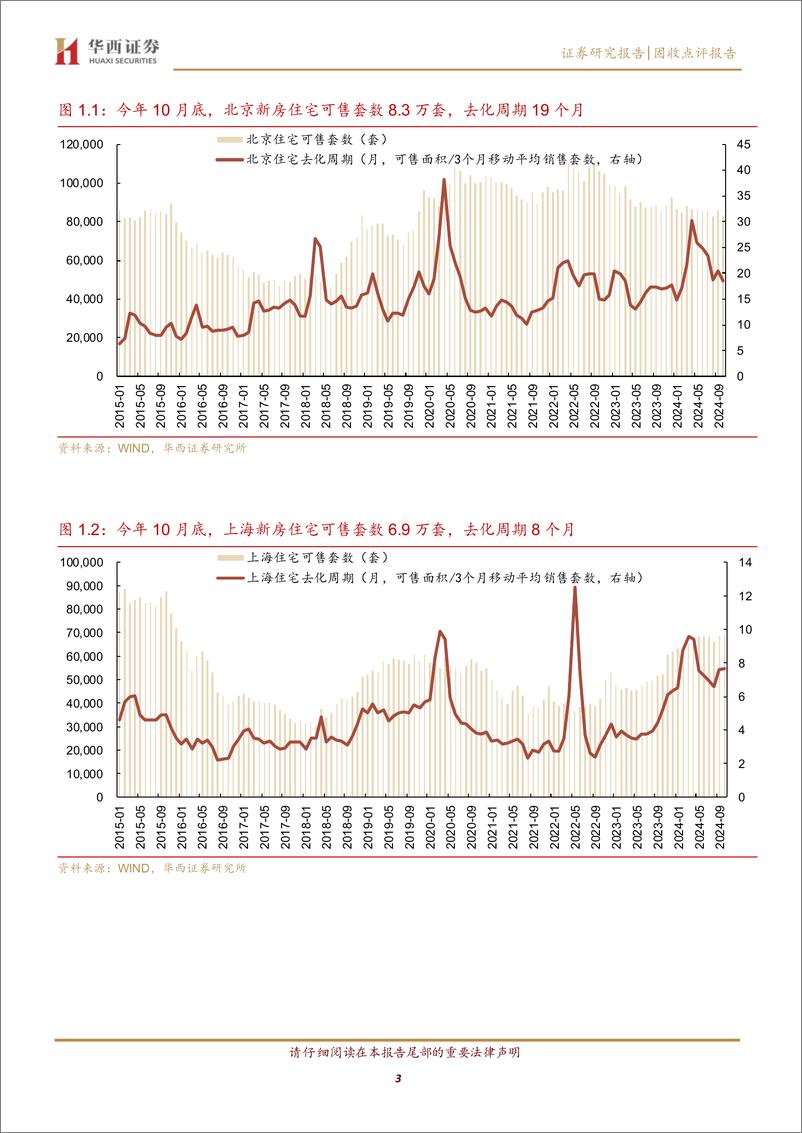 《固收点评报告：京沪深新房库存去化知多少？-241103-华西证券-12页》 - 第3页预览图