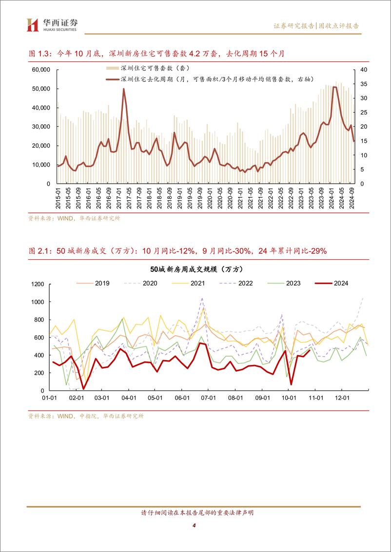 《固收点评报告：京沪深新房库存去化知多少？-241103-华西证券-12页》 - 第4页预览图