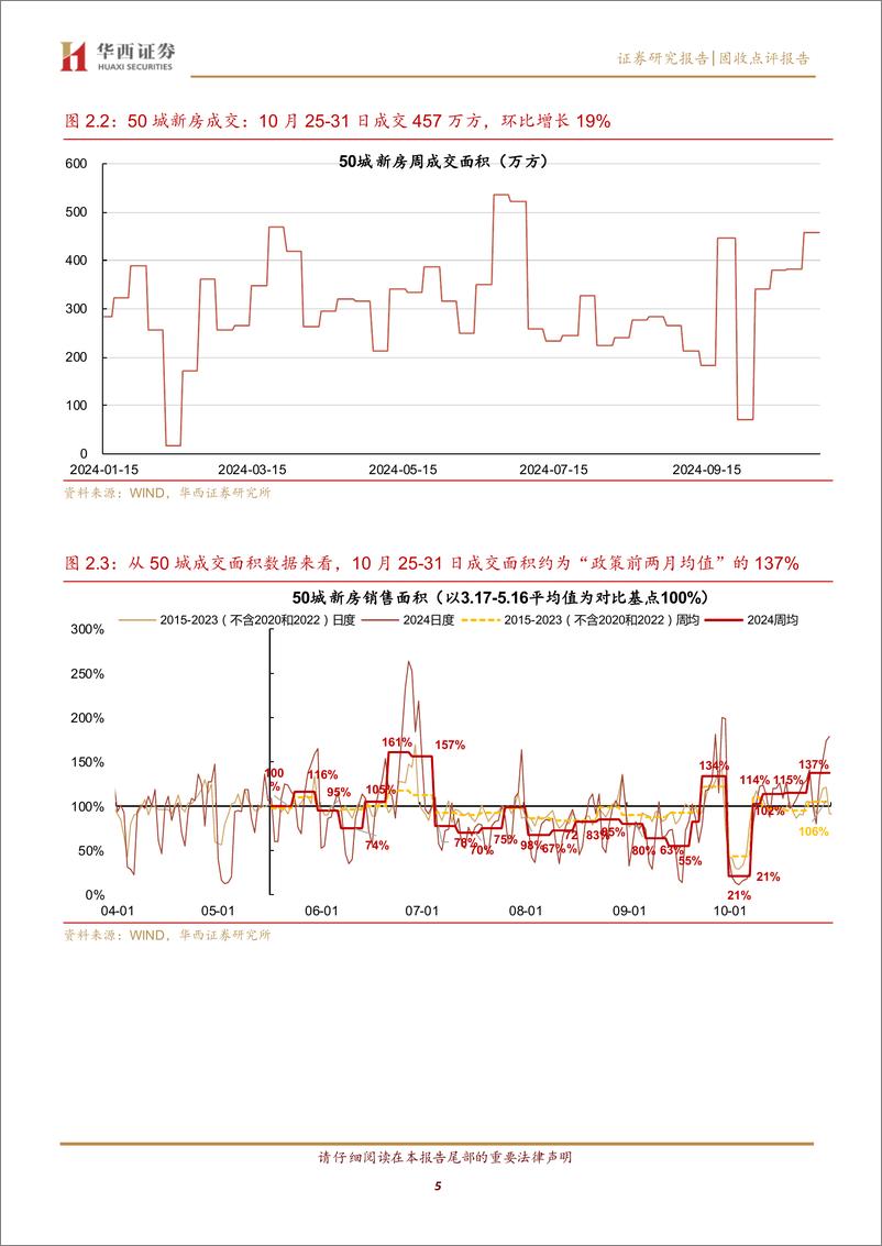 《固收点评报告：京沪深新房库存去化知多少？-241103-华西证券-12页》 - 第5页预览图