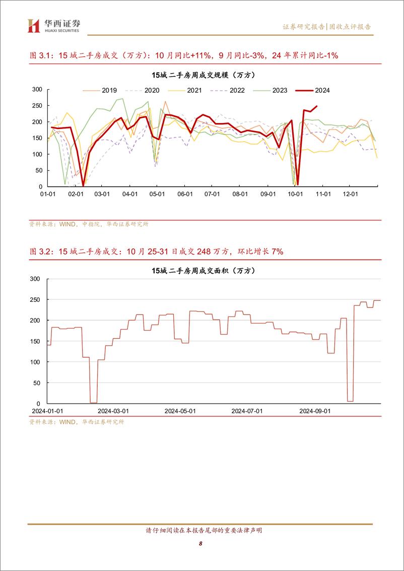 《固收点评报告：京沪深新房库存去化知多少？-241103-华西证券-12页》 - 第8页预览图