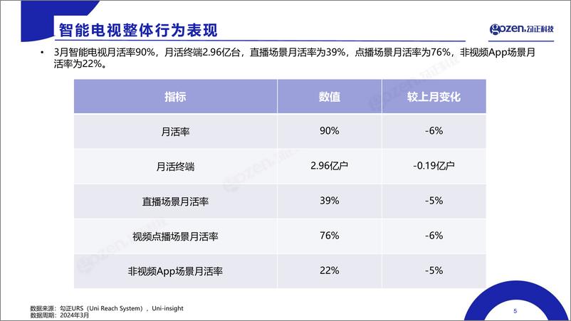 《智能电视大数据月度报告-18页》 - 第5页预览图