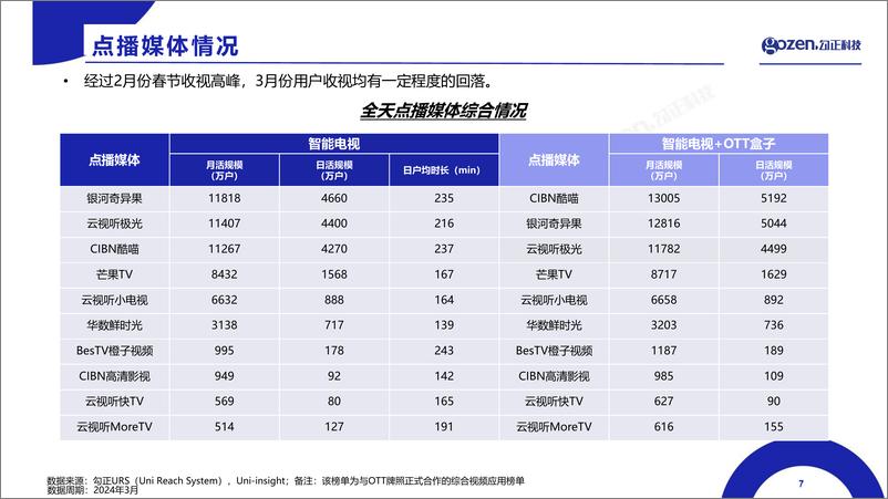 《智能电视大数据月度报告-18页》 - 第7页预览图