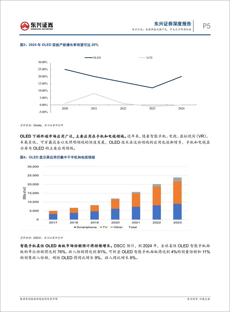 《OLED显示行业报告：全面渗透与国产化，中大尺寸布局加速-240314-东兴证券-19页》 - 第4页预览图