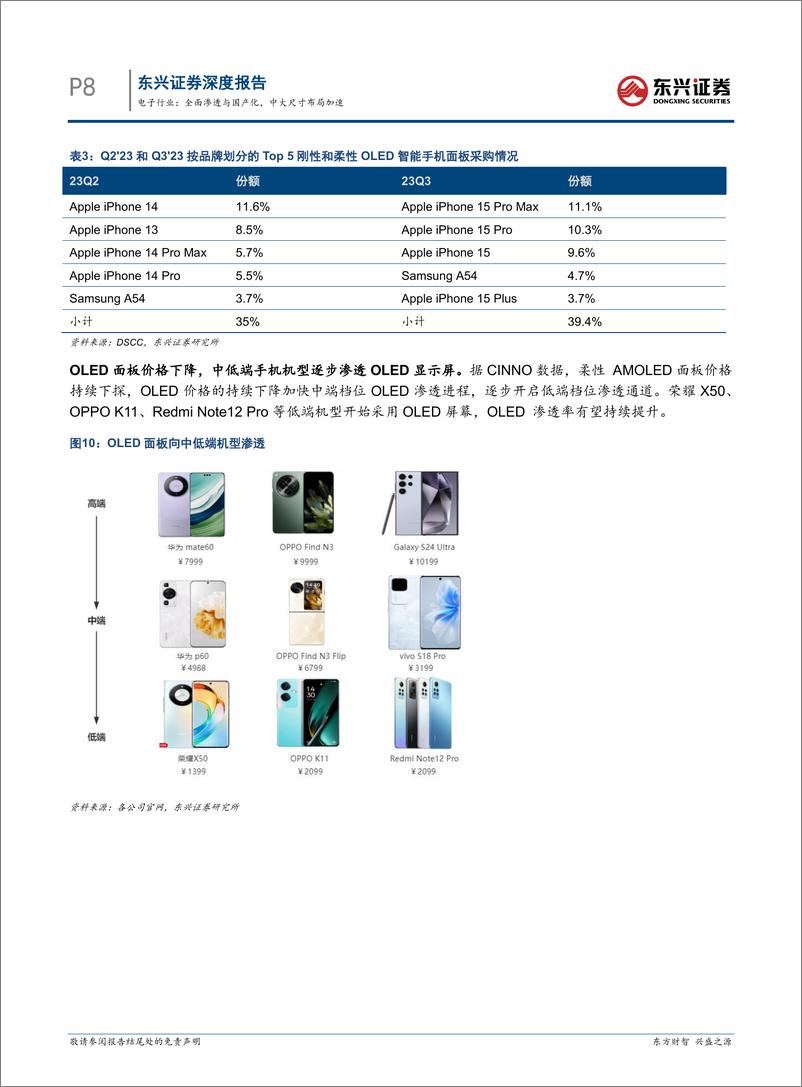 《OLED显示行业报告：全面渗透与国产化，中大尺寸布局加速-240314-东兴证券-19页》 - 第7页预览图