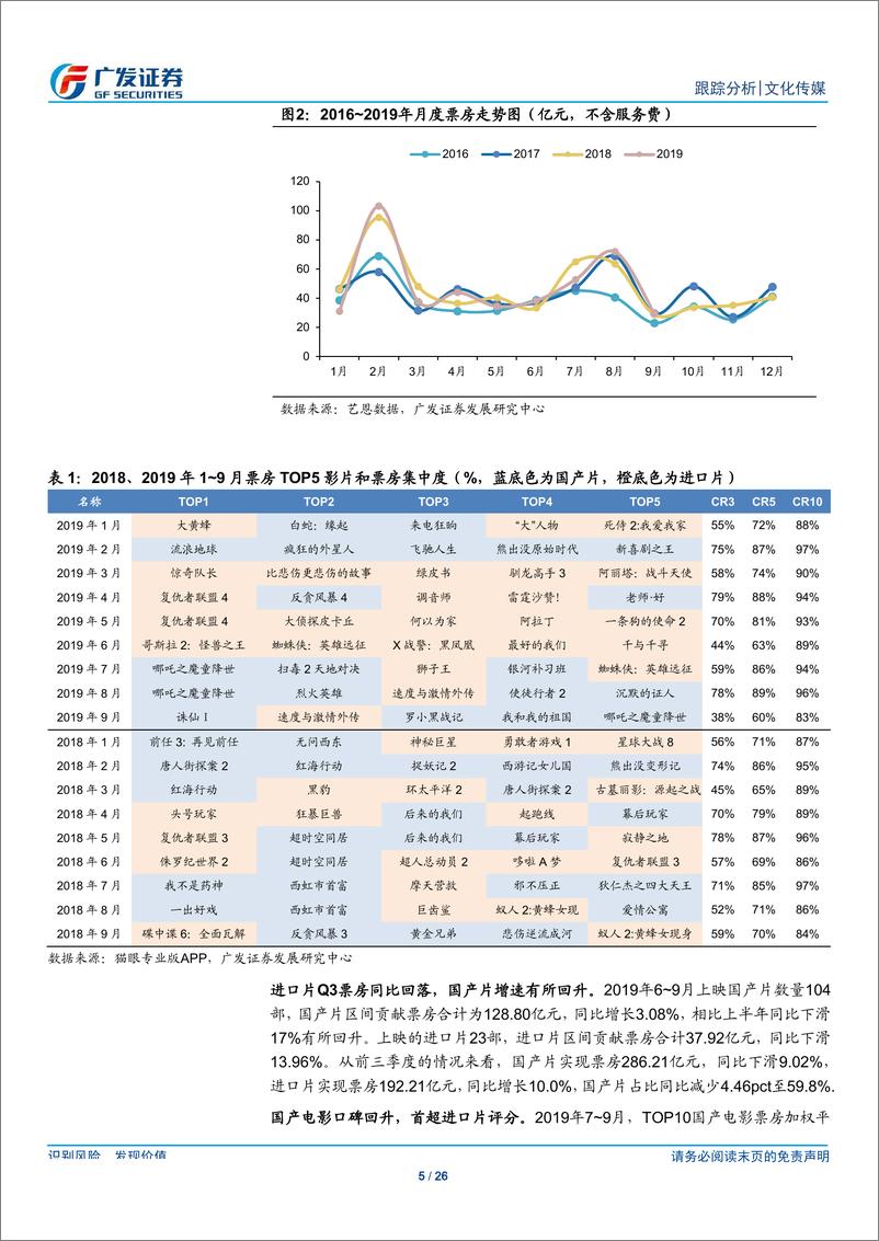 《文化传媒行业电影院线19Q3总结和前瞻：暑期档票房好于预期，主旋律驱动国庆档高增长-20191007-广发证券-26页》 - 第6页预览图