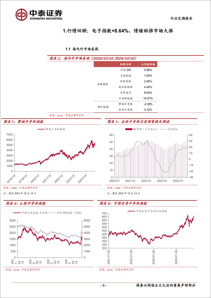 《电子行业：情绪助推板块集体大涨，Q3业绩披露期关注高增方向-241021-中泰证券-14页》 - 第5页预览图