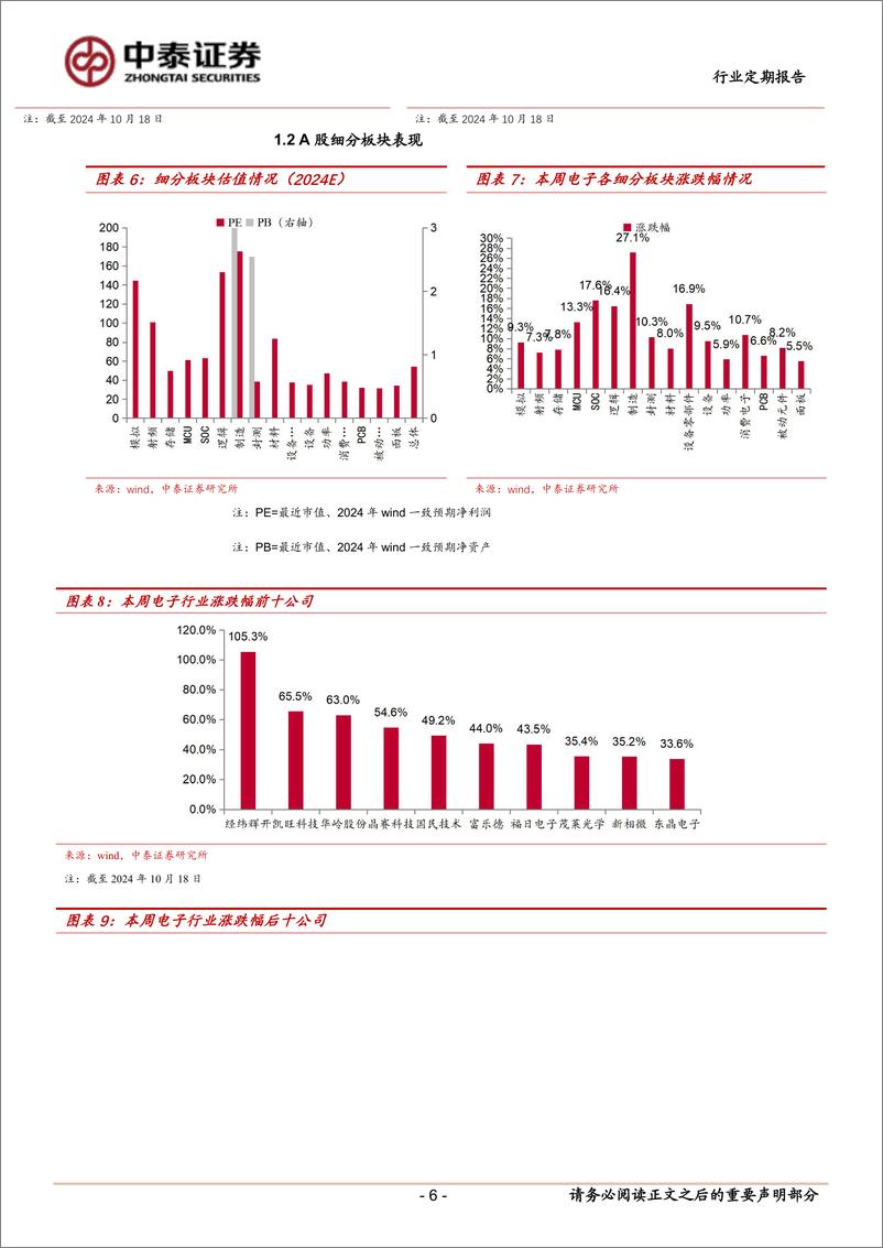 《电子行业：情绪助推板块集体大涨，Q3业绩披露期关注高增方向-241021-中泰证券-14页》 - 第6页预览图