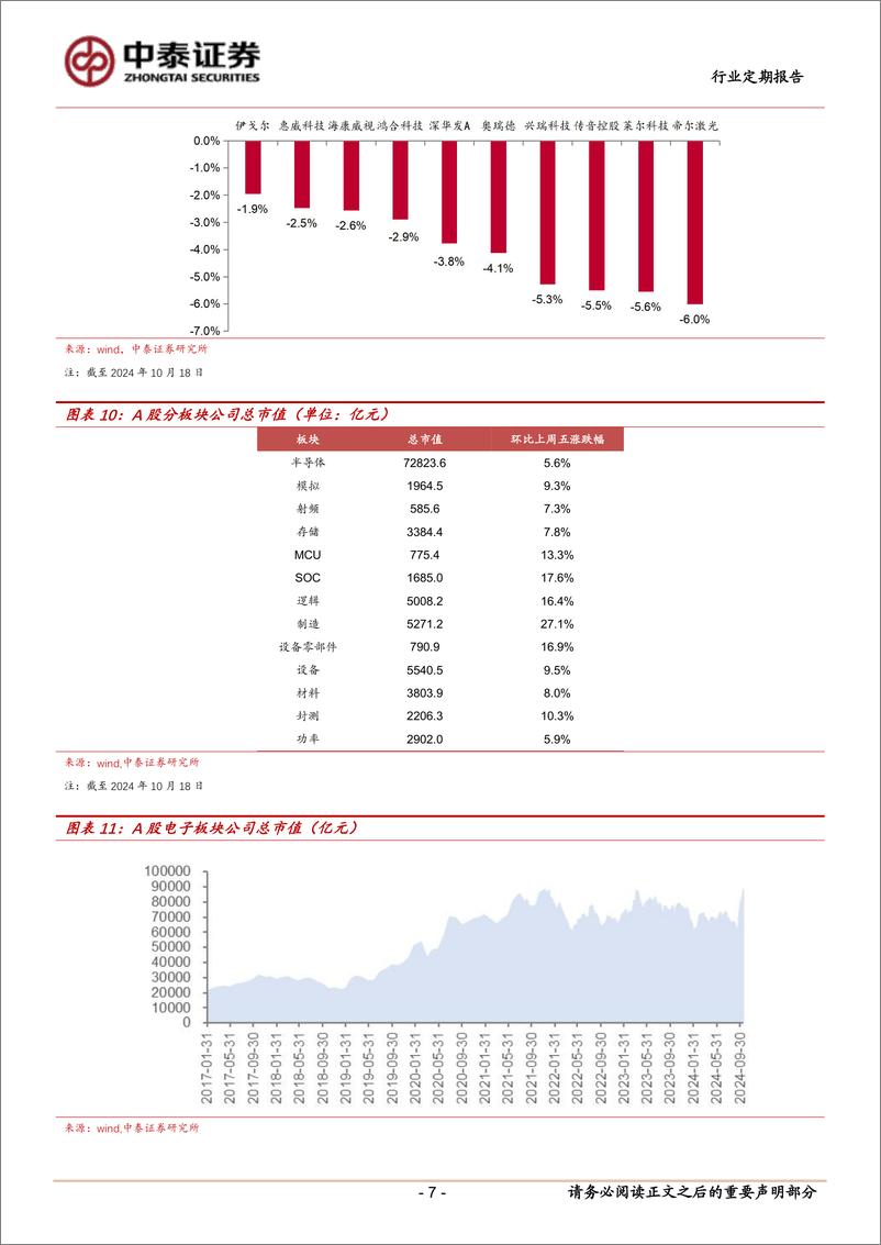 《电子行业：情绪助推板块集体大涨，Q3业绩披露期关注高增方向-241021-中泰证券-14页》 - 第7页预览图