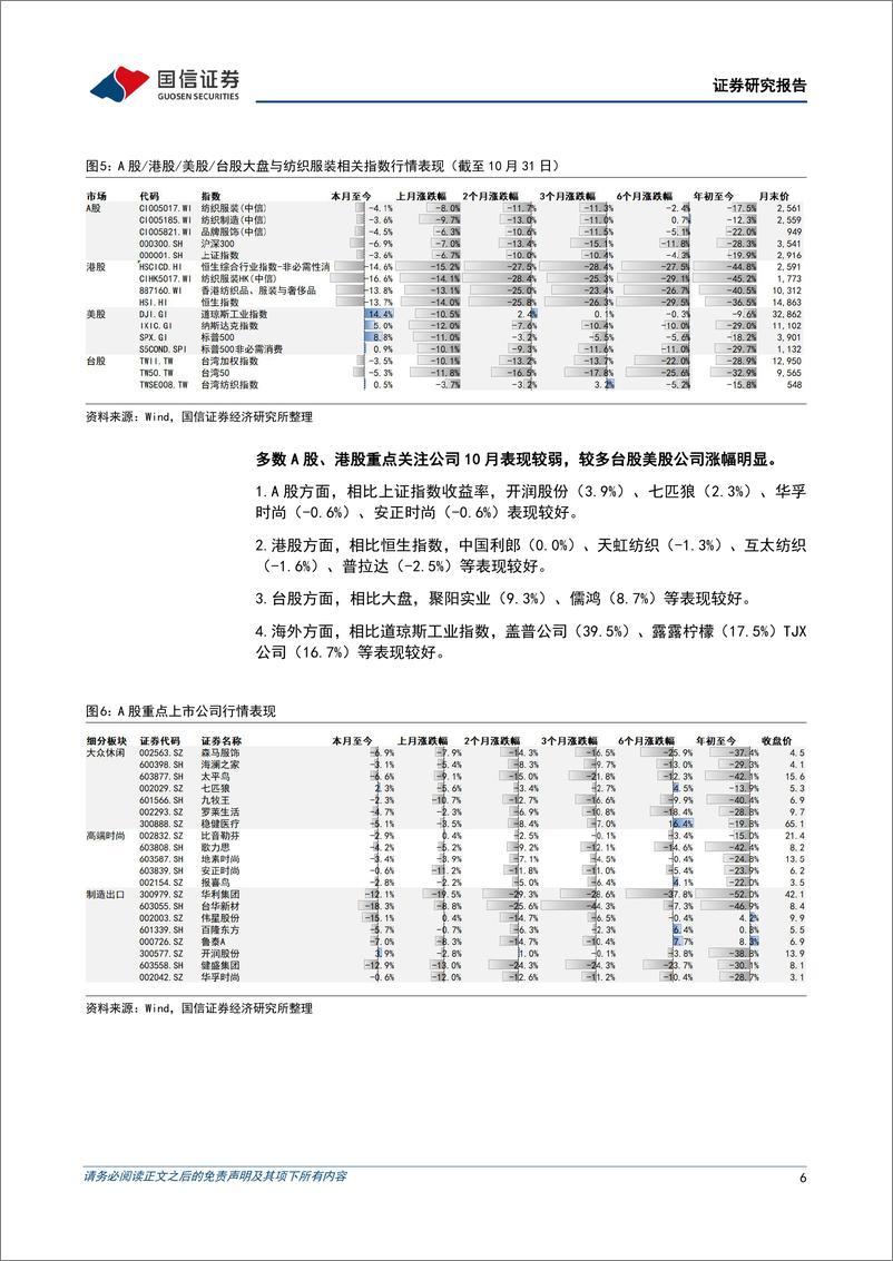 《纺织服装行业11月投资策略暨三季报总结：出口企业业绩亮眼，关注下游库存拐点-20221102-国信证券-32页》 - 第7页预览图