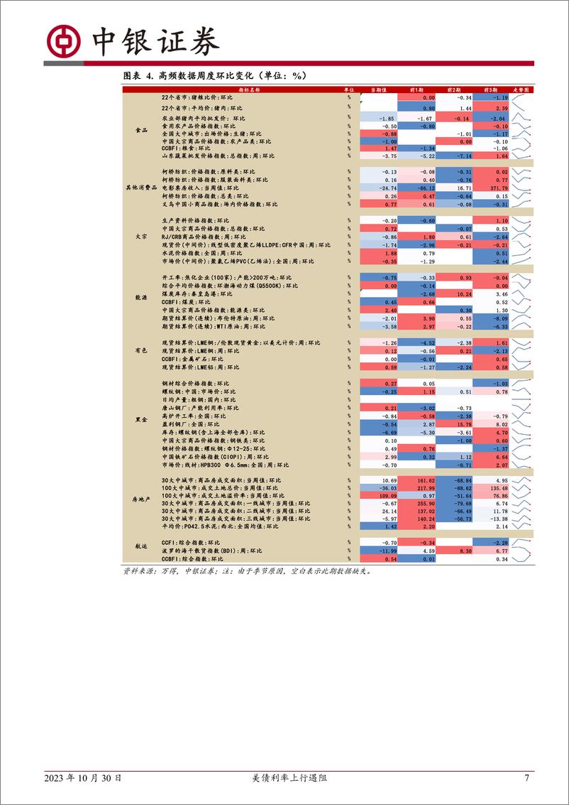 《高频数据扫描：美债利率上行遇阻-20231030-中银国际-23页》 - 第8页预览图