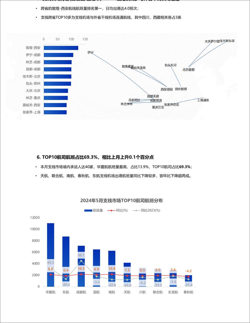 《2024年5月支线机场运营月报-8页》 - 第4页预览图