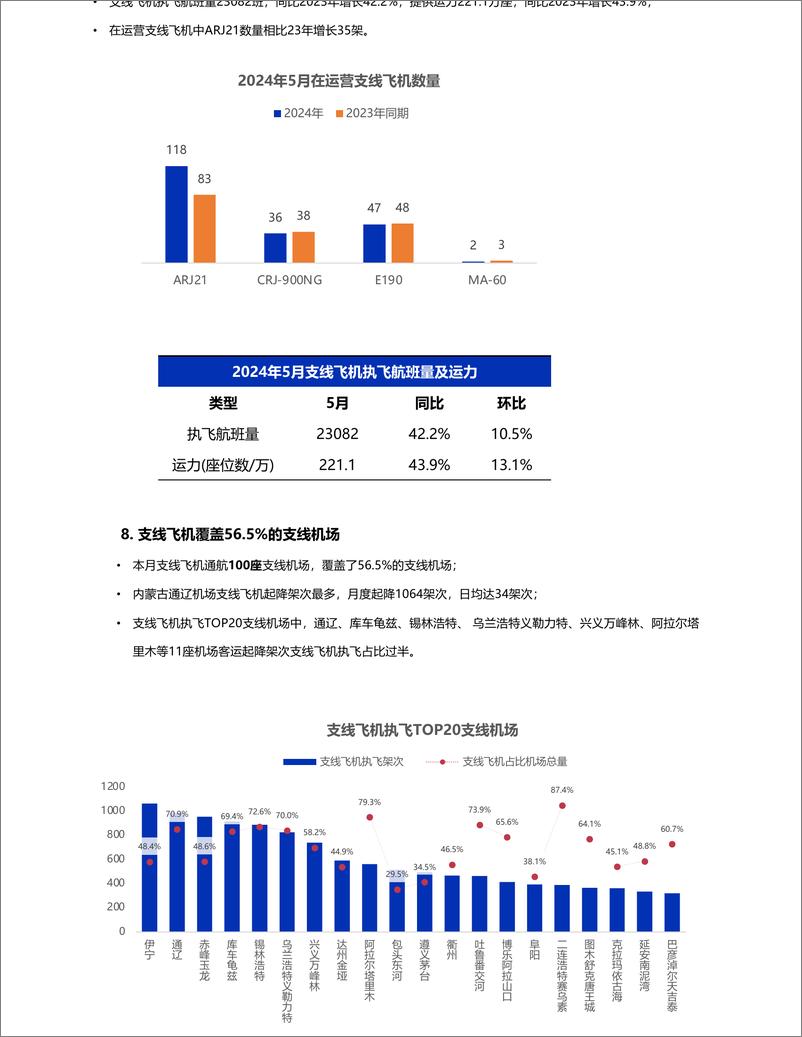 《2024年5月支线机场运营月报-8页》 - 第5页预览图